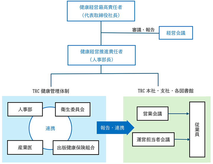 TRC健康経営推進体制フロー