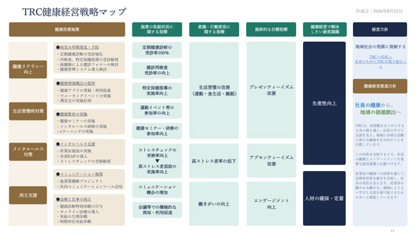 TRC健康経営戦略マップ