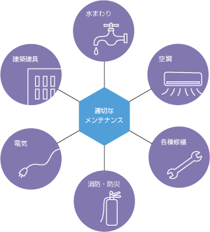 効率的な施設管理