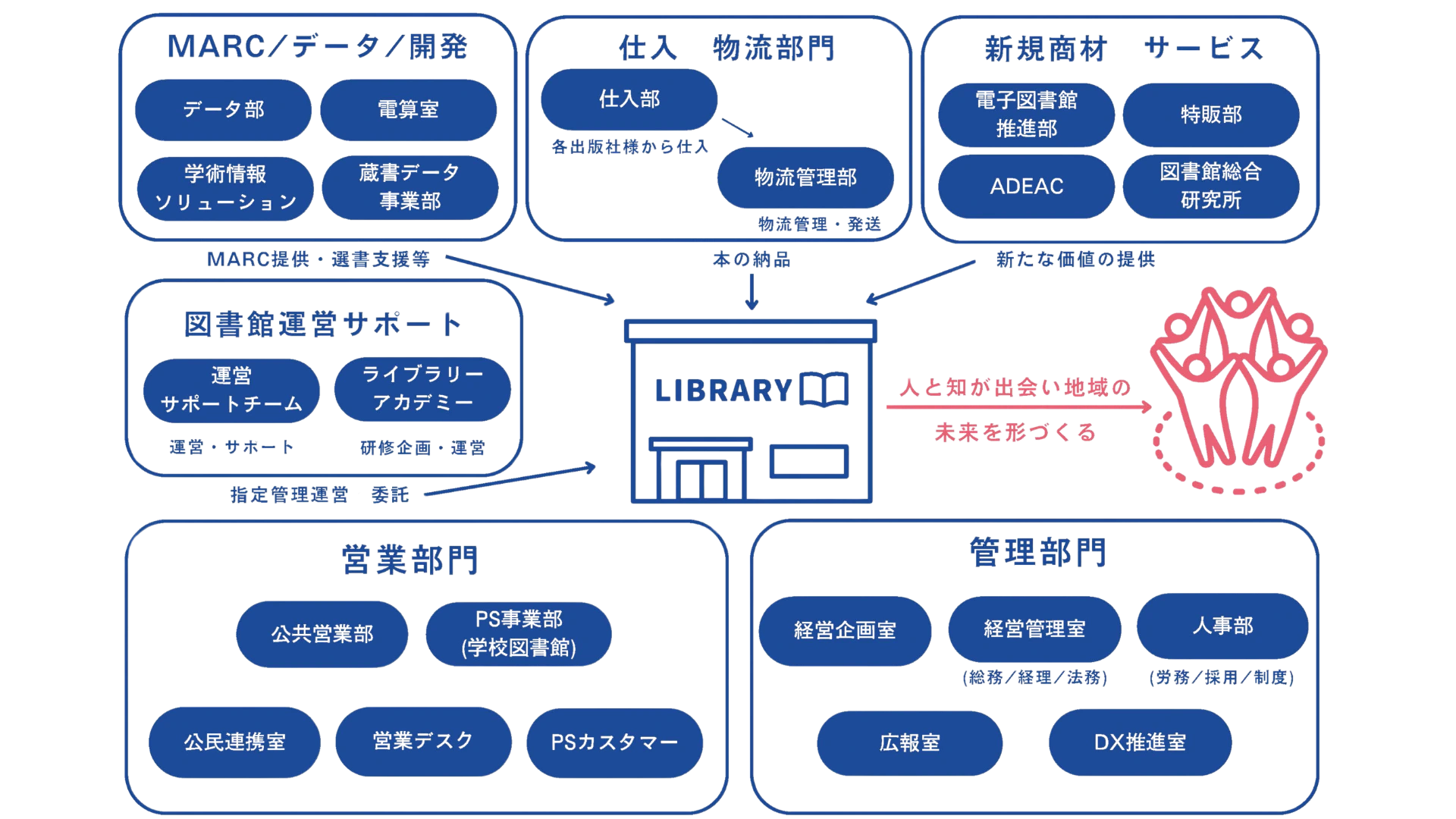TRCのお仕事相関図。営業部門や管理部門などの連携を示しています。
