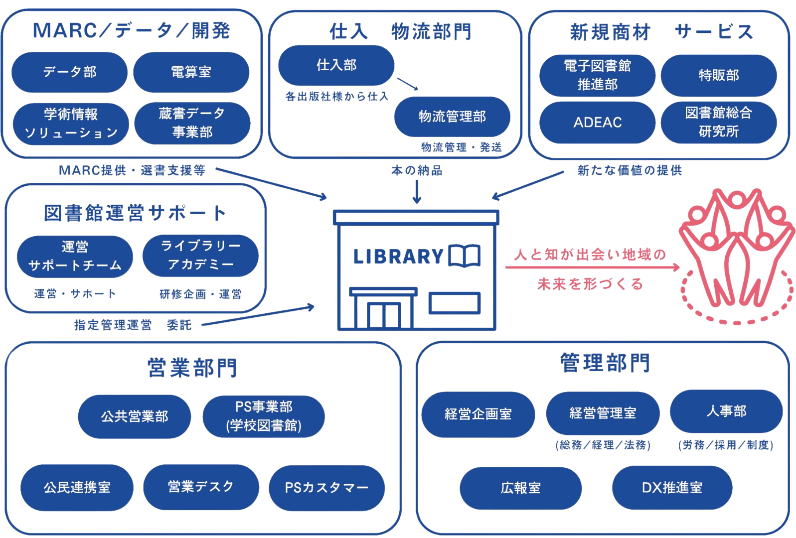 TRCのお仕事相関図。営業部門や管理部門などの連携を示しています。