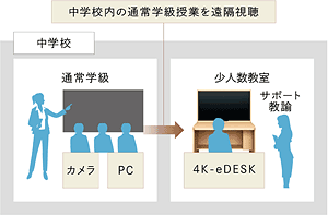 4K-eDESKを活用した「小人数教室登校生徒(保健室登校)リメディアル教育モデル」