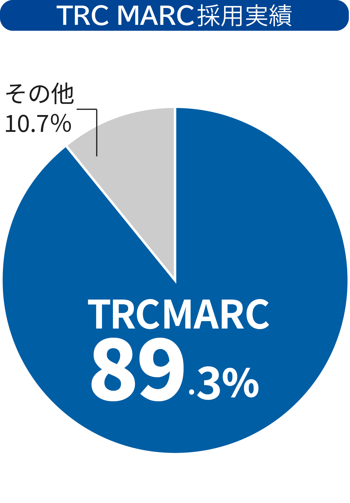 TRC MARC採用実績TRC MARC 89.3%、その他10.7%